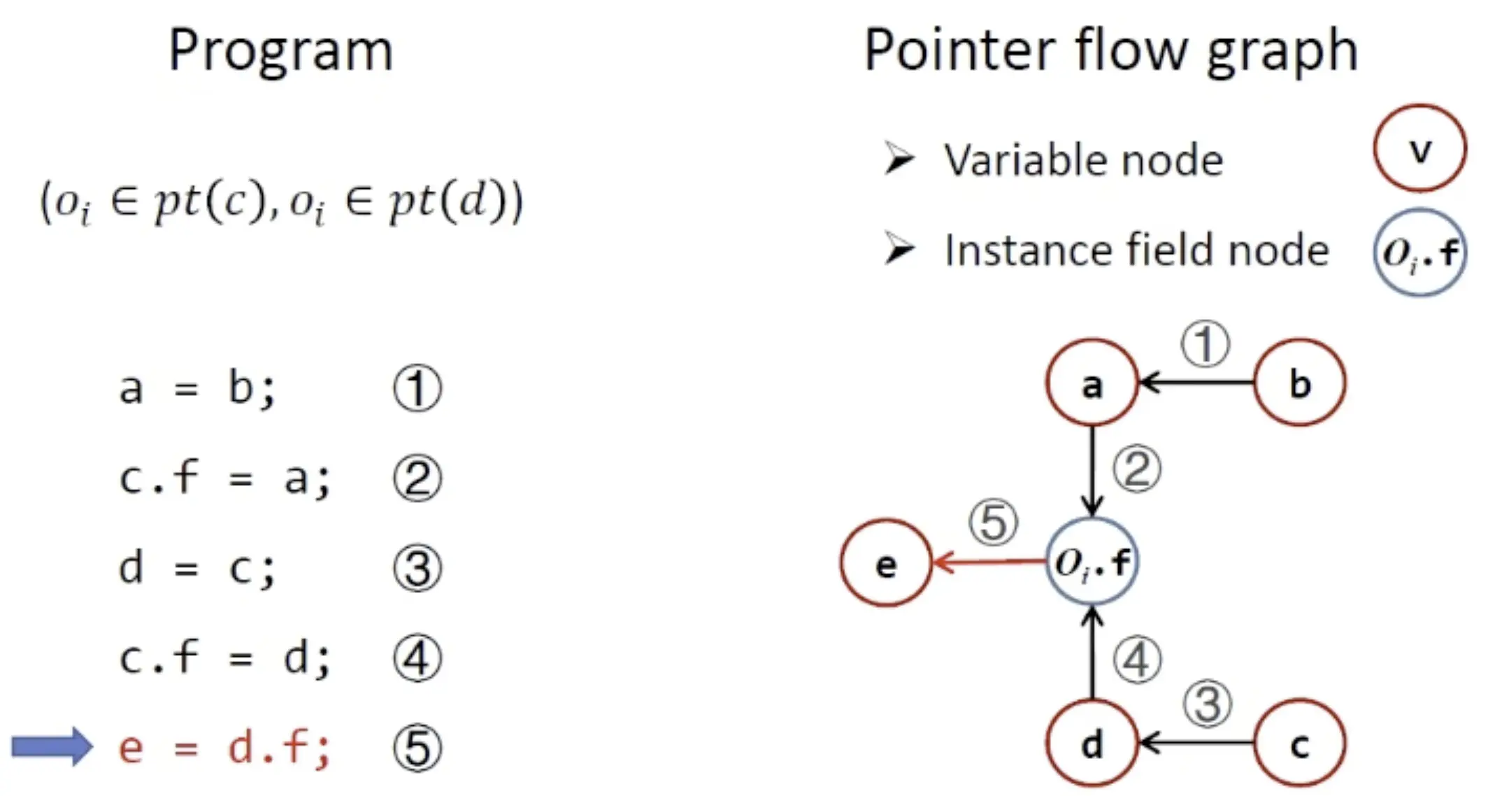 6.Pointer Analysis - P4nY0O's blog